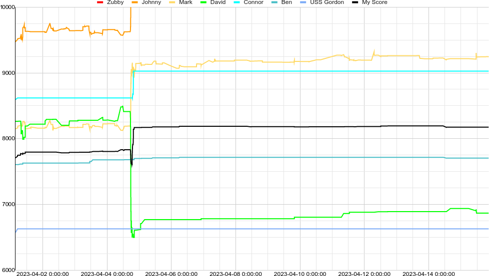 Score graph