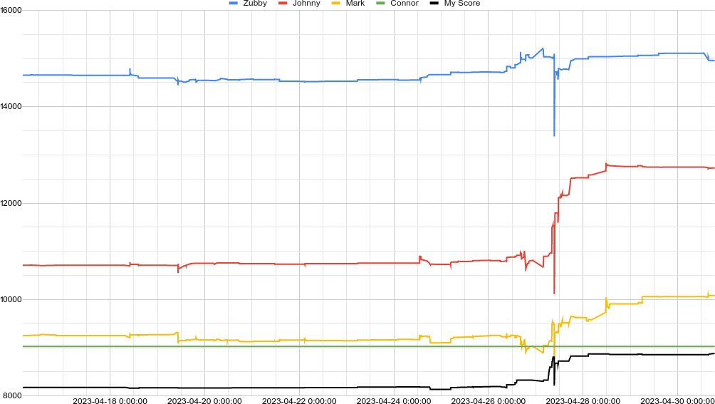 Score graph