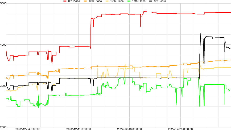 Score graph