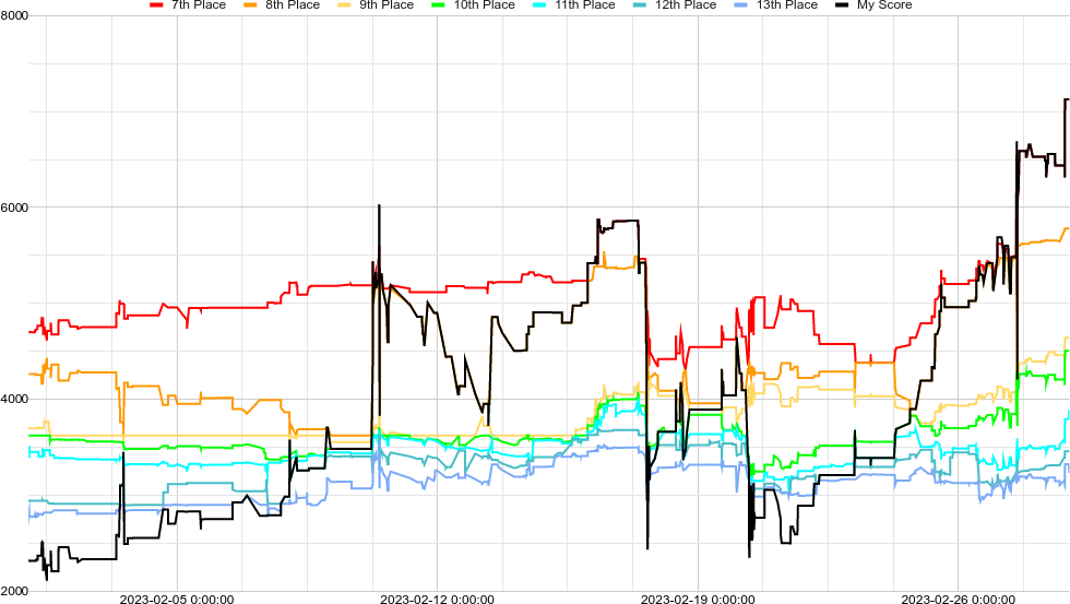 Score graph