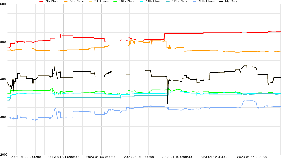 Score graph
