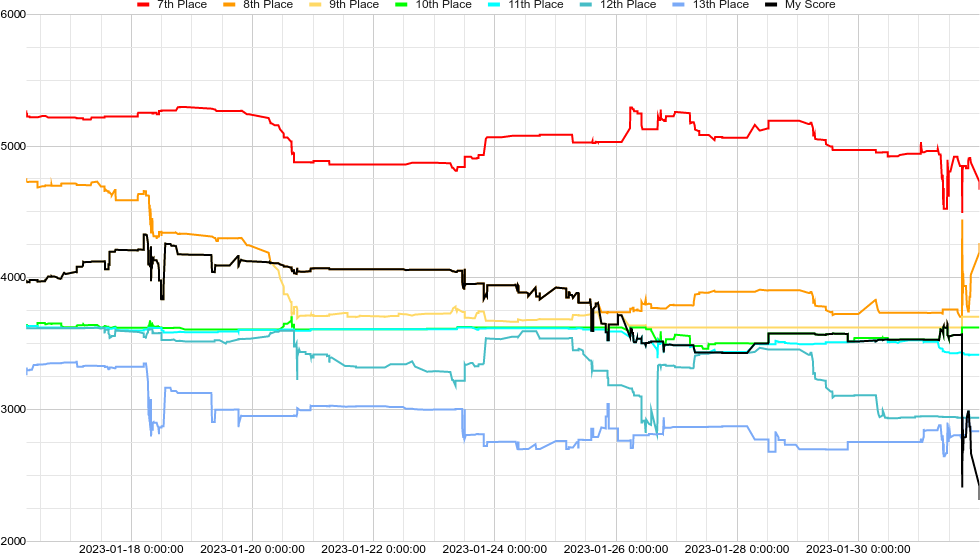 Score graph