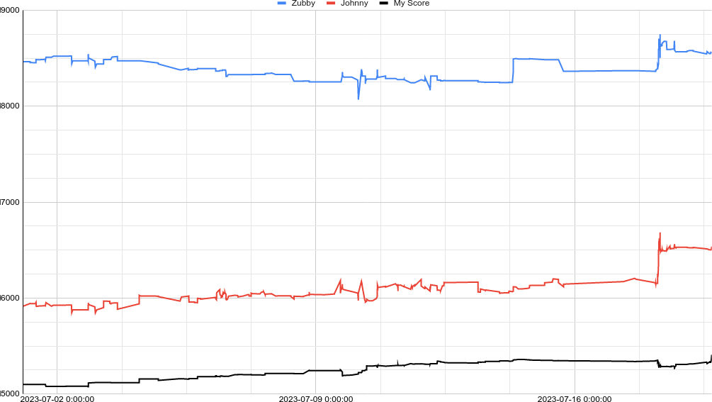 Score graph
