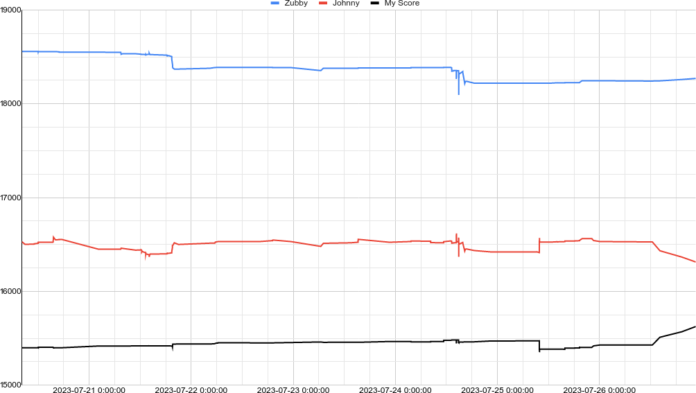 Score graph