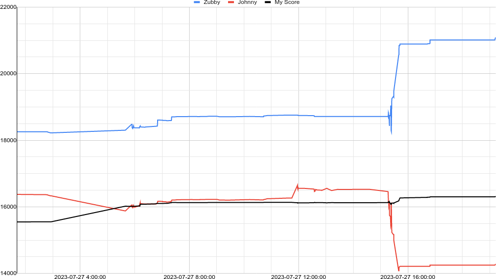 Score graph
