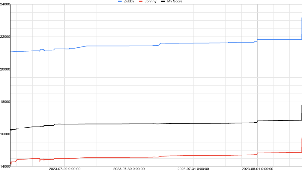 Score graph