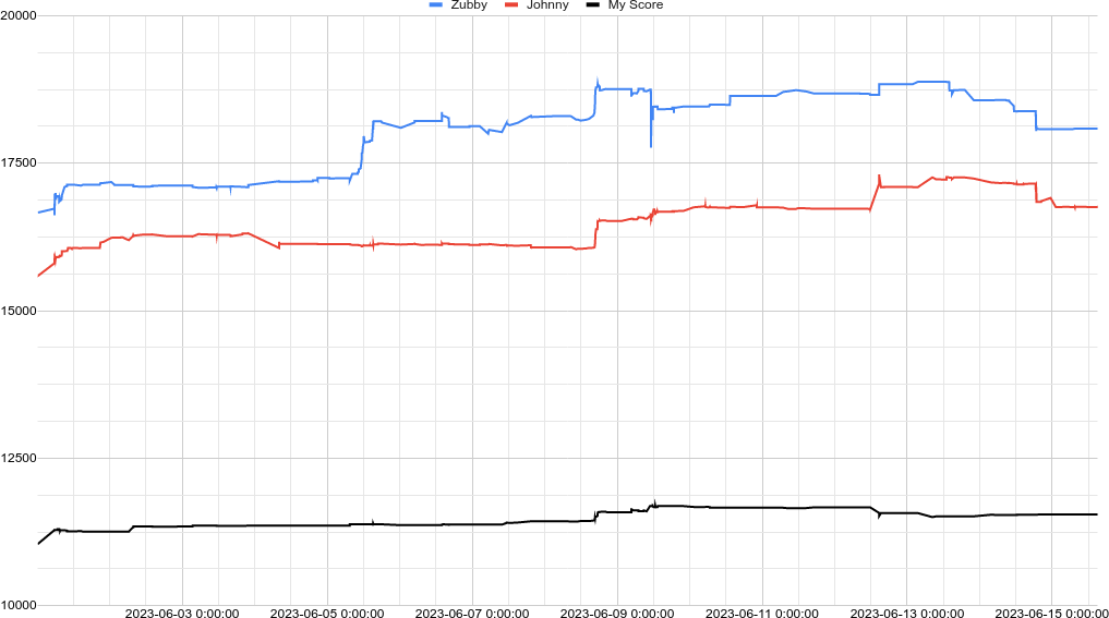 Score graph
