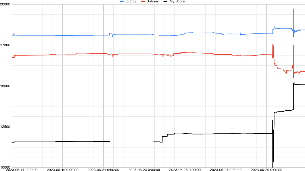 Score graph