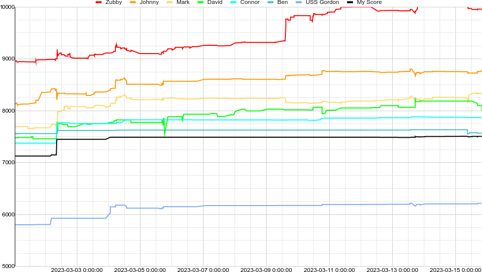 Score graph