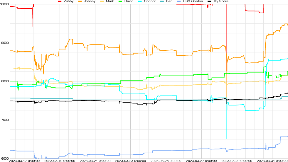 Score graph