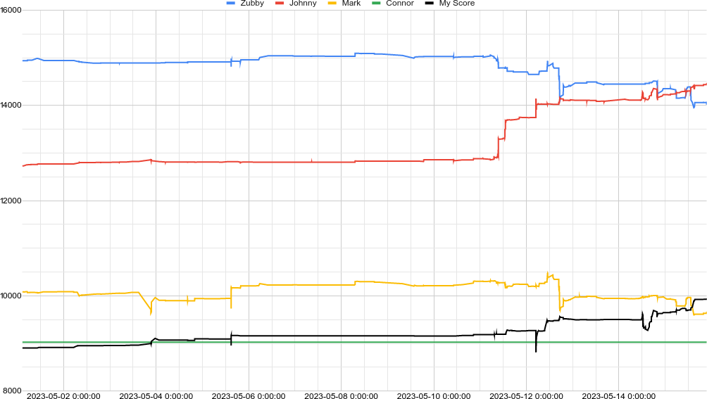 Score graph