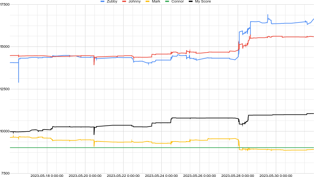 Score graph