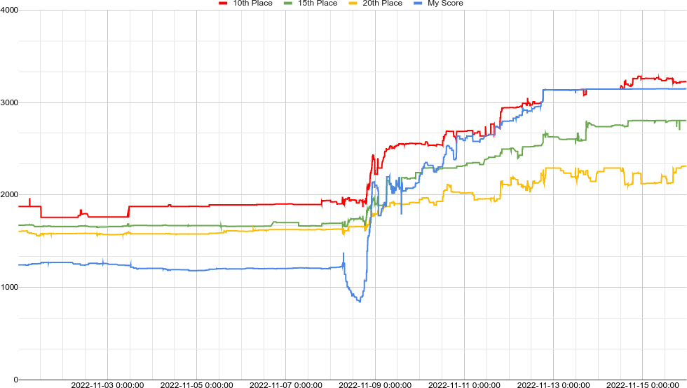 Score graph