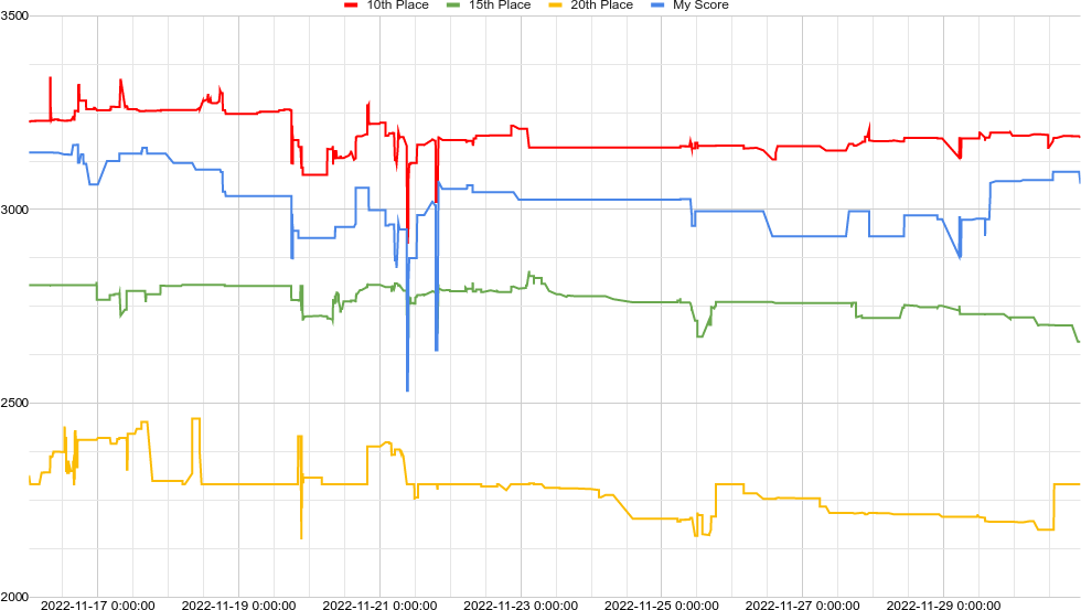 Score graph
