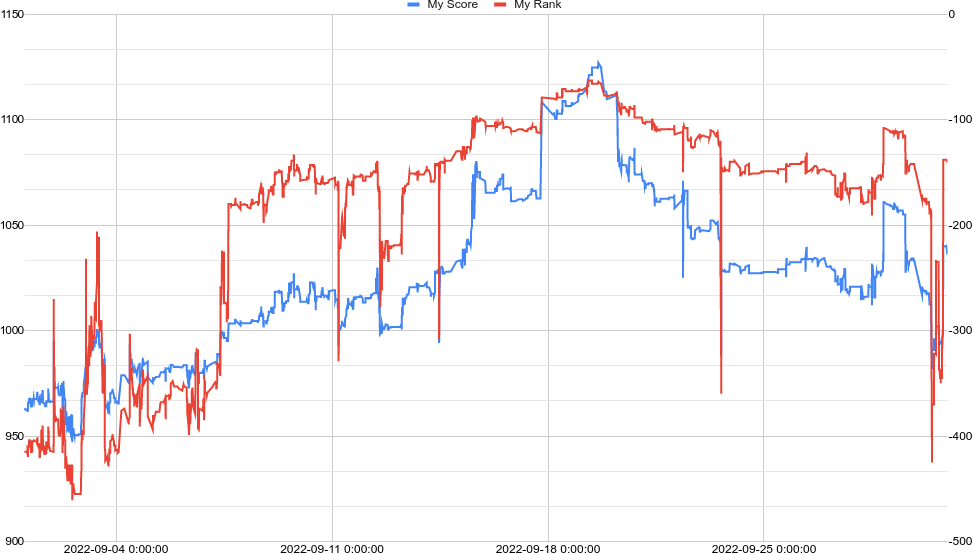 Graph of my score and rank in September